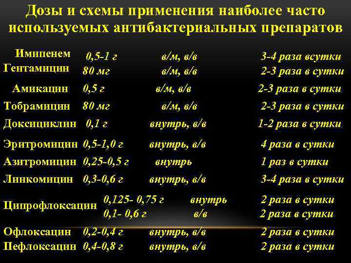 Дозы и схемы применения наиболее часто используемых антибактериальных препаратов Имипенем 0, 5 -1 г
