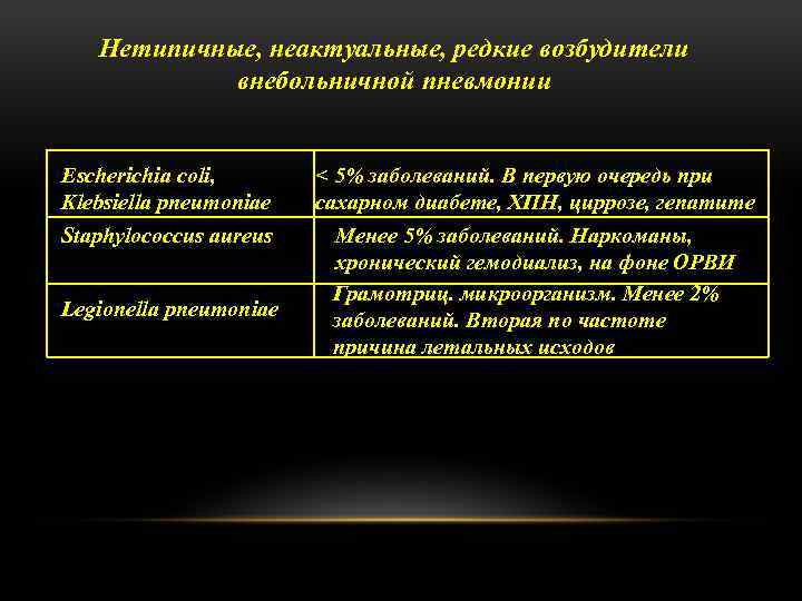 Нетипичные, неактуальные, редкие возбудители внебольничной пневмонии Escherichia coli, Klebsiella pneumoniae Staphylococcus aureus Legionella pneumoniae