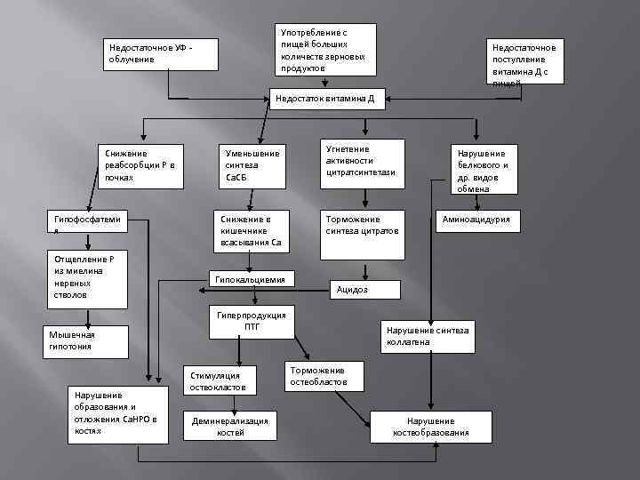 Употребление с пищей больших количеств зерновых продуктов Недостаточное УФ облучение Недостаточное поступление витамина Д