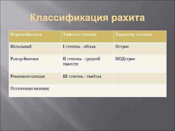 Классификация рахита Период болезни Тяжесть течения Характер течения Начальный I степень - лёгкая Острое