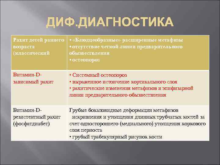 ДИФ. ДИАГНОСТИКА Рахит детей раннего • «Блюдцеобразные» расширенные метафизы возраста • отсутствие четкой линии