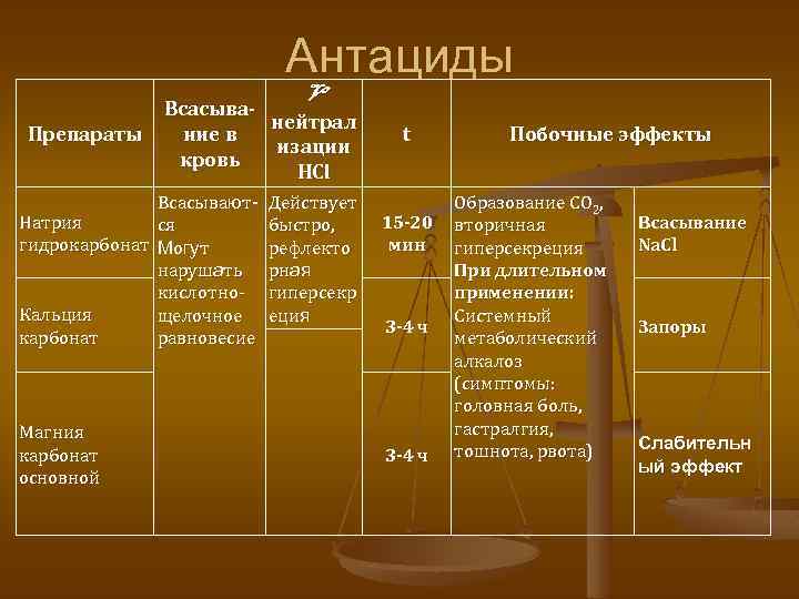 Антациды V Всасыванейтрал Препараты ние в изации кровь HCl Всасывают. Натрия ся гидрокарбонат Могут