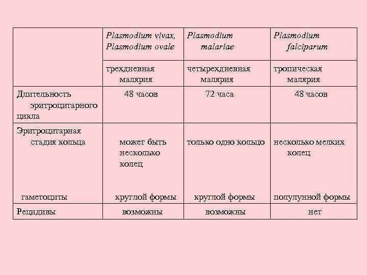 Plasmodium vivax, Plasmodium ovale Эритроцитарная стадия кольца гаметоциты Рецидивы Plasmodium falciparum трехдневная малярия Длительность