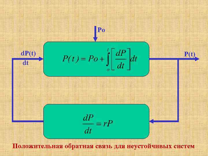 Ро d. P(t) dt P(t) Положительная обратная связь для неустойчивых систем 