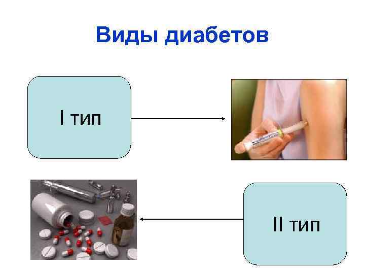 Виды диабетов I тип II тип 