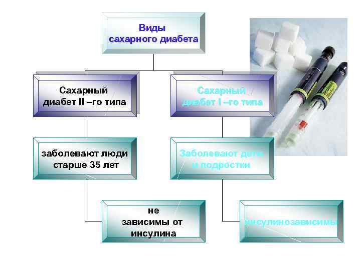 Виды сахарного диабета Сахарный диабет II –го типа Сахарный диабет I –го типа заболевают