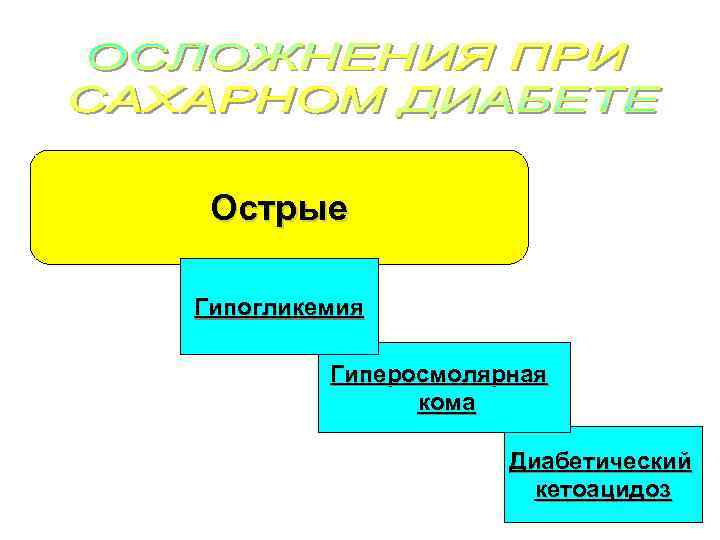 Острые Гипогликемия Гиперосмолярная кома Диабетический кетоацидоз 