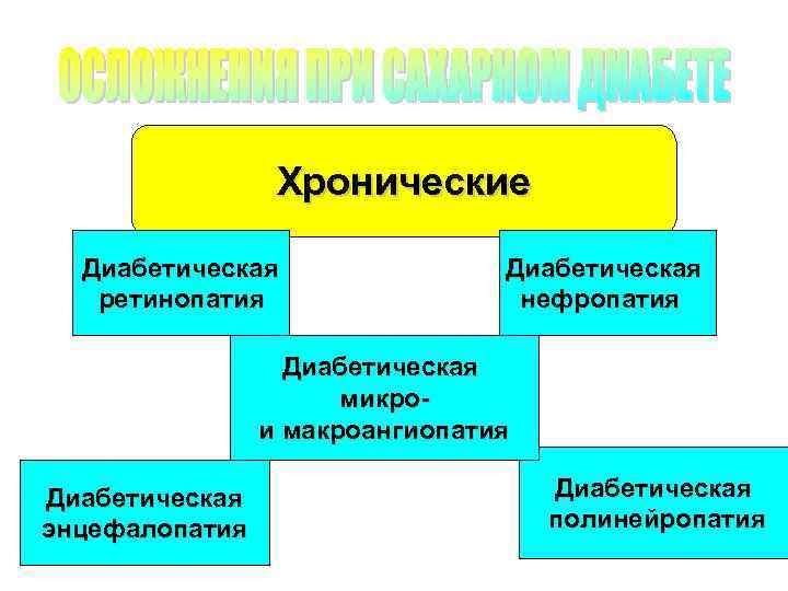 Хронические Диабетическая ретинопатия Диабетическая нефропатия Диабетическая микро и макроангиопатия Диабетическая энцефалопатия Диабетическая полинейропатия 