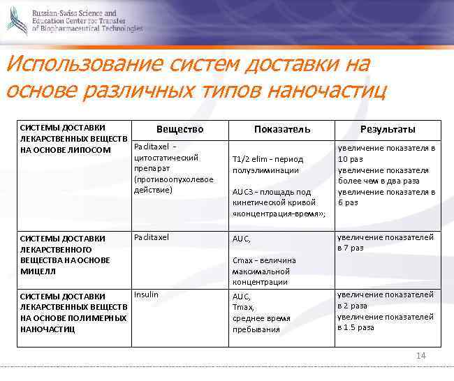 Использование систем доставки на основе различных типов наночастиц СИСТЕМЫ ДОСТАВКИ Вещество ЛЕКАРСТВЕННЫХ ВЕЩЕСТВ Paclitaxel