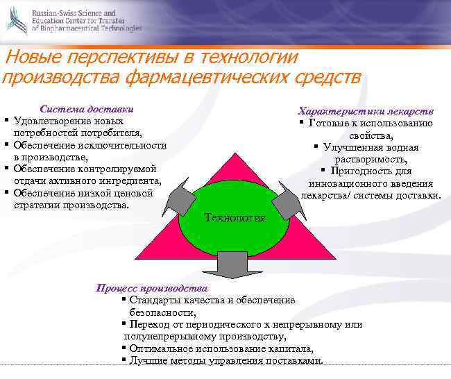 Новые перспективы в технологии производства фармацевтических средств § § Система доставки Удовлетворение новых потребностей