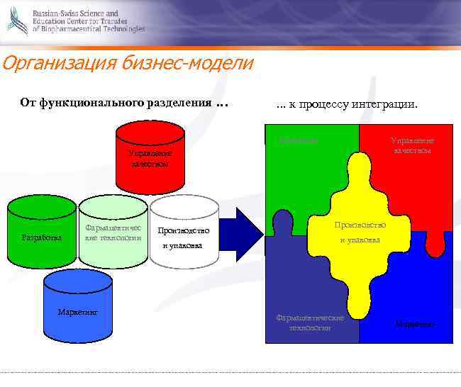Организация бизнес-модели От функционального разделения … . . . к процессу интеграции. Разработка Управление
