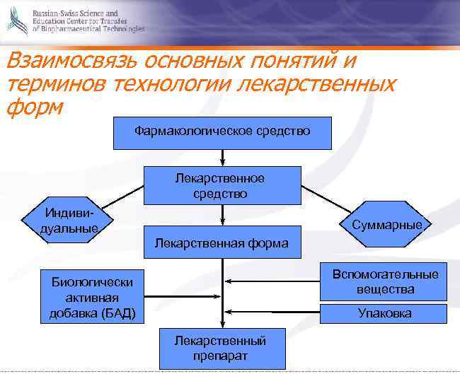 Взаимосвязь основных понятий и терминов технологии лекарственных форм Фармакологическое средство Лекарственное средство Индивидуальные Суммарные