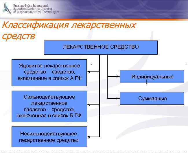 Классификация лекарственных средств ЛЕКАРСТВЕННОЕ СРЕДСТВО Ядовитое лекарственное средство – средство, включенное в список А