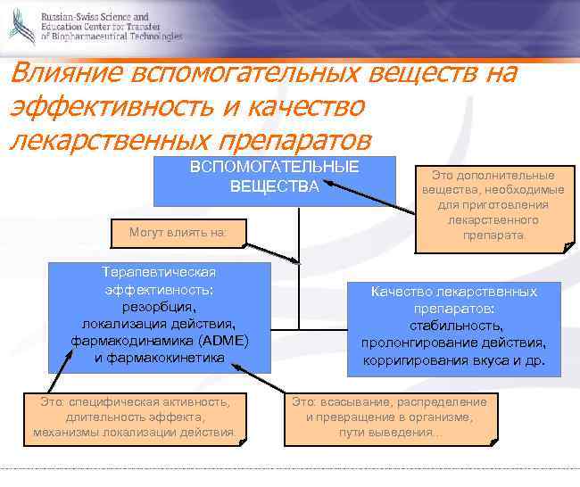 Влияние вспомогательных веществ на эффективность и качество лекарственных препаратов ВСПОМОГАТЕЛЬНЫЕ ВЕЩЕСТВА Могут влиять на: