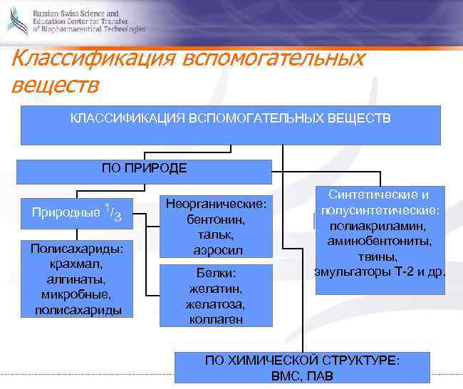 Вспомогательные вещества количества