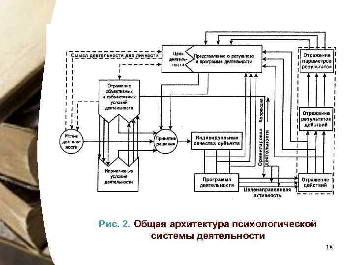 Рис. 2. Общая архитектура психологической системы деятельности 18 