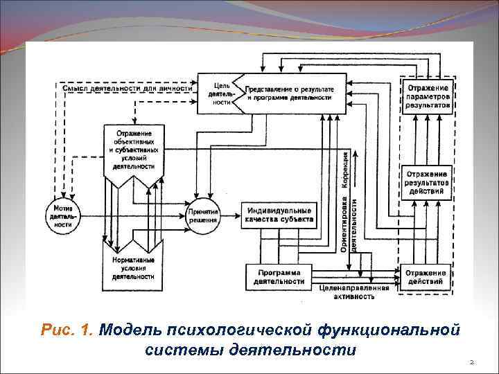 Рис. 1. Модель психологической функциональной системы деятельности 2 