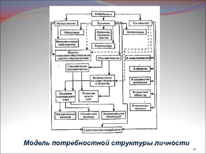 Модель потребностной структуры личности 21 