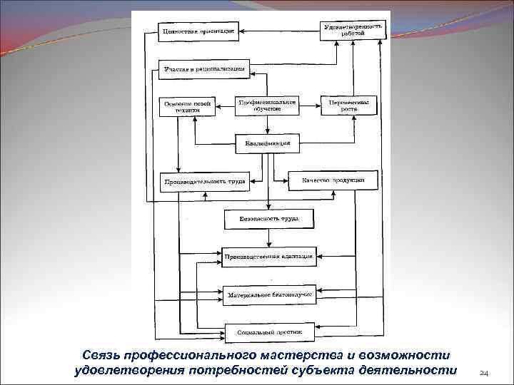 Связь профессионального мастерства и возможности удовлетворения потребностей субъекта деятельности 24 