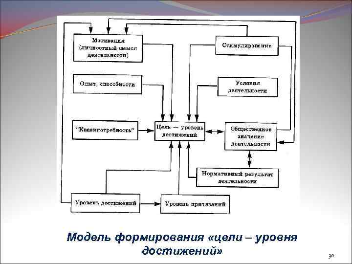 Модель формирования «цели – уровня достижений» 30 