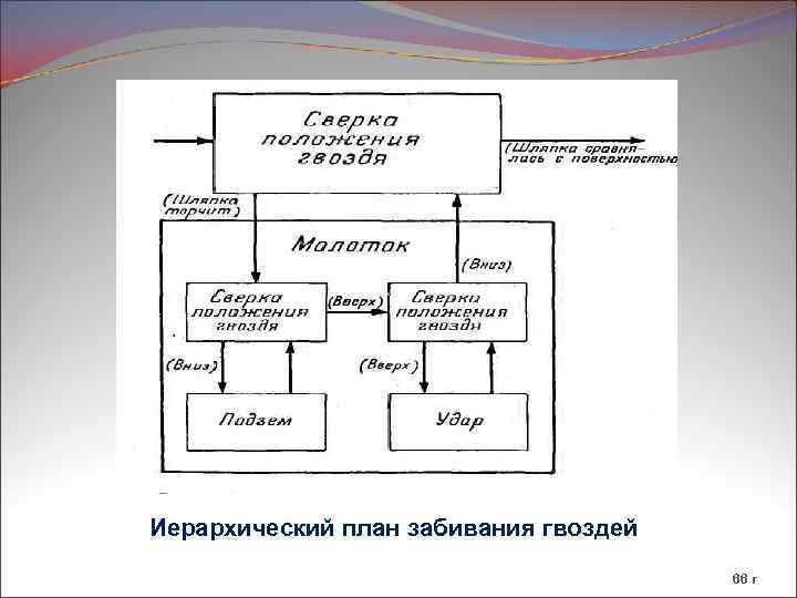 Иерархический план забивания гвоздей 66 г 