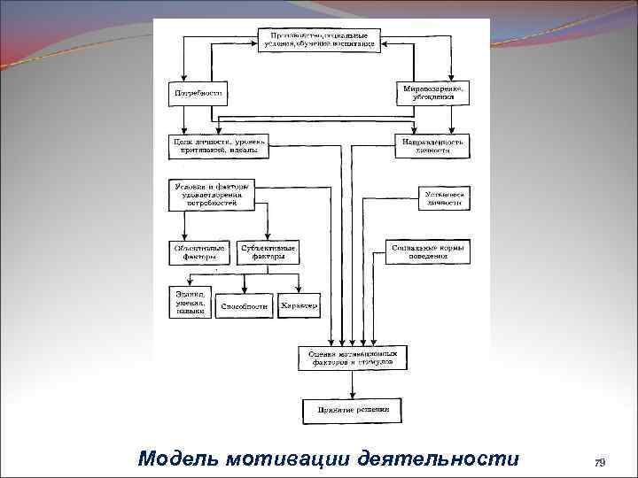 Модель мотивации деятельности 79 