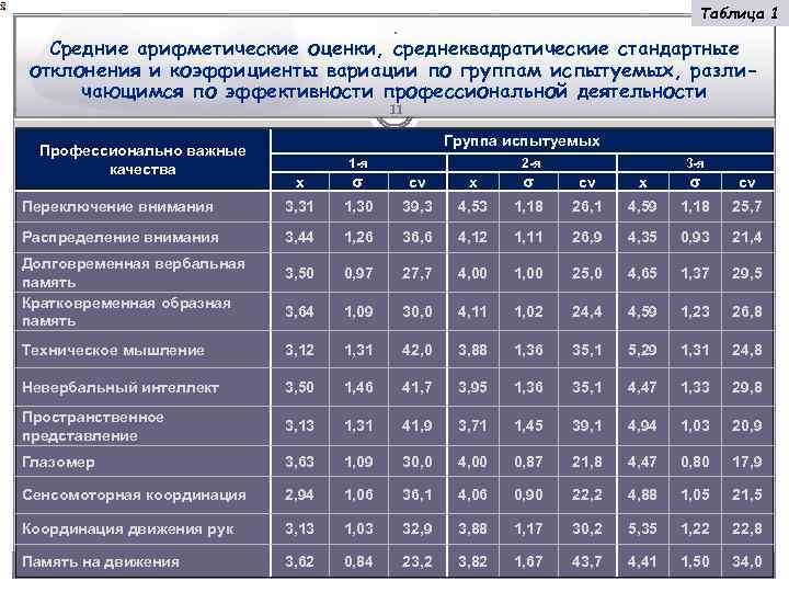 Таблица 1 . Средние арифметические оценки, среднеквадратические стандартные отклонения и коэффициенты вариации по группам