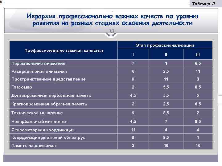 Таблица 2 . Иерархия профессионально важных качеств по уровню развития на разных стадиях освоения