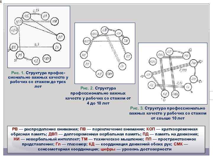 . 17 . Рис. 1. Структура профессионально важных качеств у рабочих со стажем до