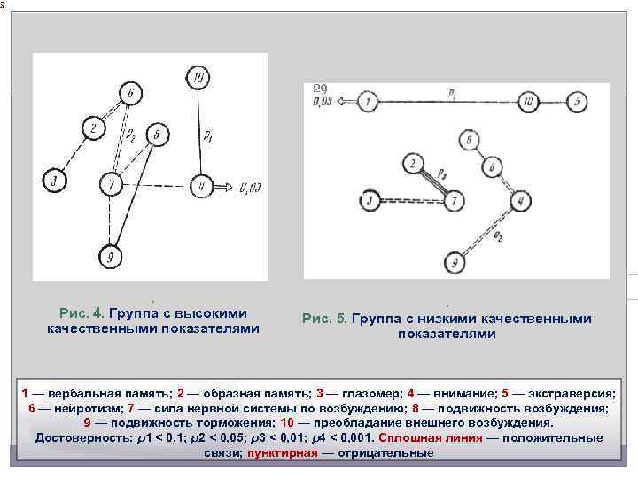 . 29 . Рис. 4. Группа с высокими качественными показателями . Рис. 5. Группа