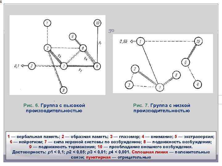 . 30 . Рис. 6. Группа с высокой производительностью . Рис. 7. Группа с