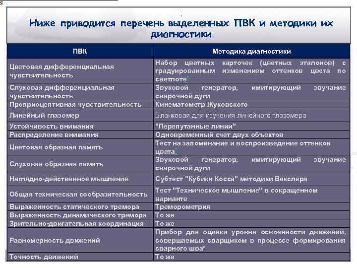 . Ниже приводится перечень выделенных ПВК и методики их диагностики ПВК 34 Методика диагностики