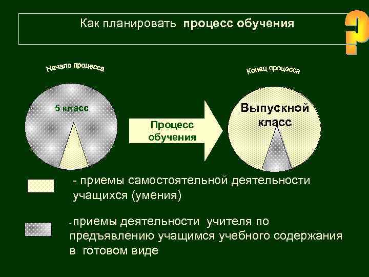  Как планировать процесс обучения 5 класс Выпускной Процесс класс обучения - приемы самостоятельной