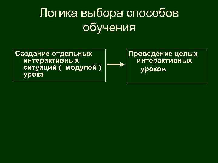  Логика выбора способов обучения Создание отдельных Проведение целых интерактивных ситуаций ( модулей )