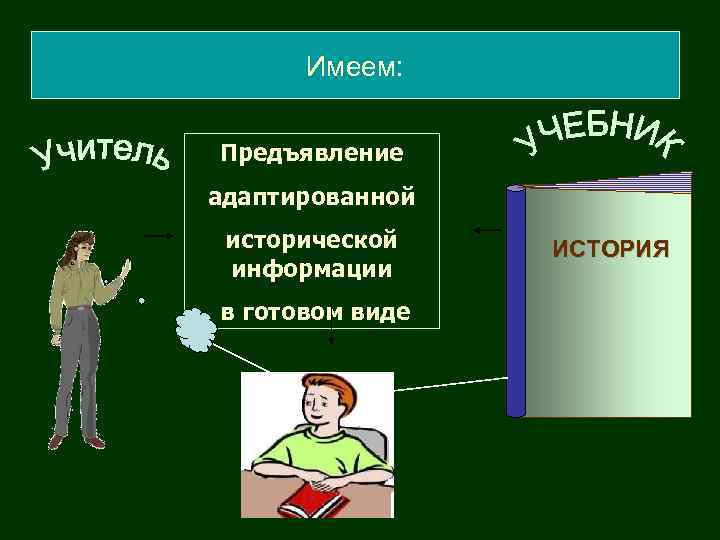 2. 4. Главные носители учебного содержания Разработка интерактивных средств обучения : Имеем: Предъявление адаптированной