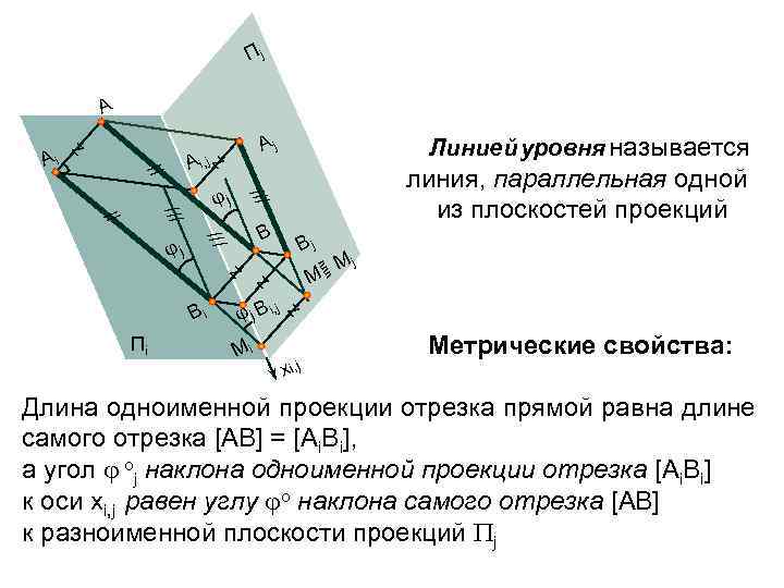 Пj A Aj Линией уровня называется j /// B линия, параллельная одной из плоскостей