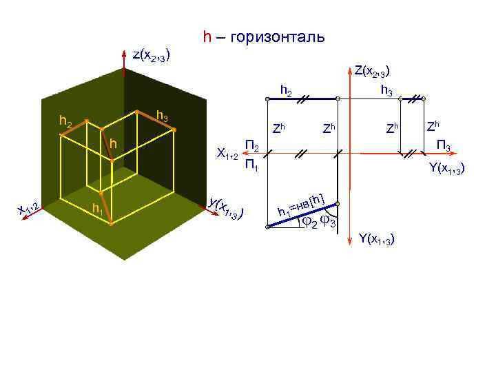 h – горизонталь z(х2, 3) Z(х2, 3) h 3 h 2 h x 1,