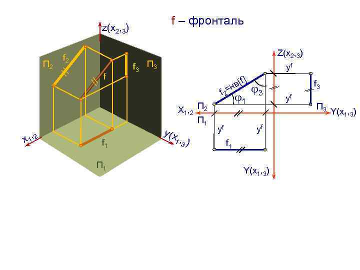 f – фронталь z(х2, 3) // // П 2 f 2 x 1, 2