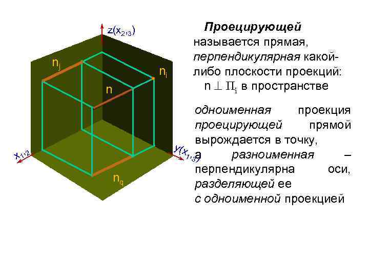 z(х2, 3) nj ni n x 1, 2 nq Проецирующей называется прямая, перпендикулярная какойлибо