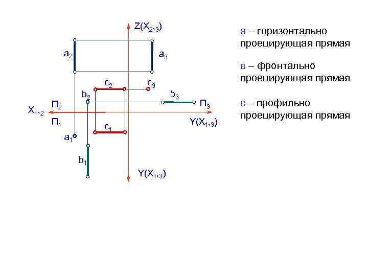 Z(Х 2, 3) а 2 Х 1 , 2 а 3 b 2 П