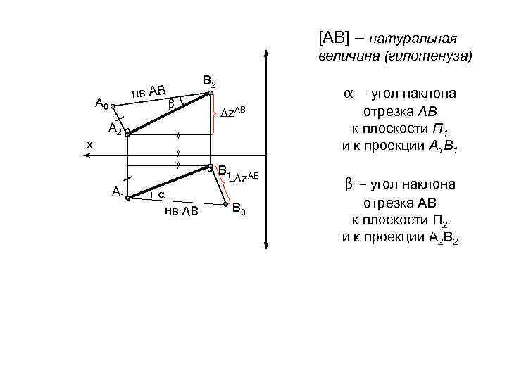 [АВ] – натуральная величина (гипотенуза) нв АB A 0 B 2 z. AB A