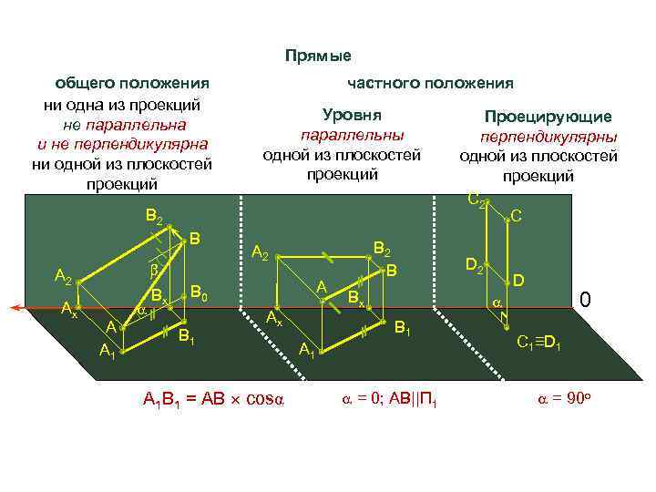 Прямые общего положения ни одна из проекций не параллельна и не перпендикулярна ни одной