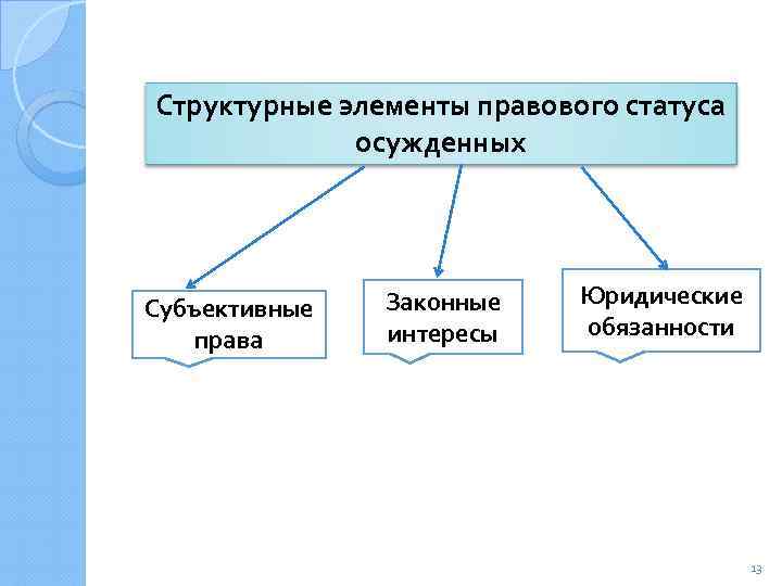 Структурные элементы правового статуса осужденных Субъективные права Законные интересы Юридические обязанности 13 
