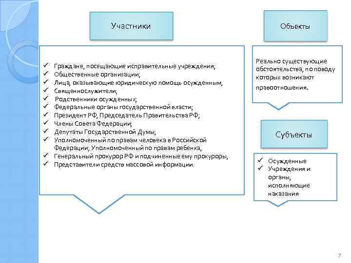 Участники Граждане, посещающие исправительные учреждения; Общественные организации; Лица, оказывающие юридическую помощь осужденным; Священнослужители; Родственники