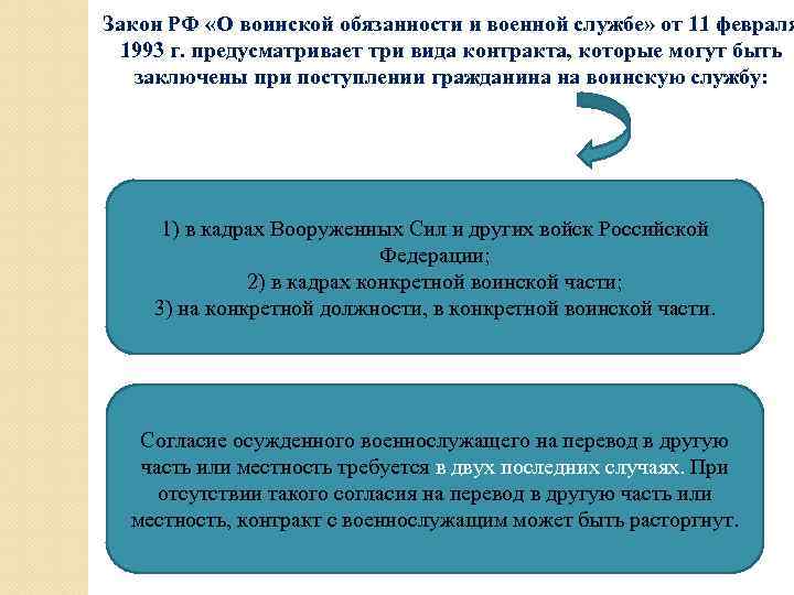 Закон РФ «О воинской обязанности и военной службе» от 11 февраля 1993 г. предусматривает