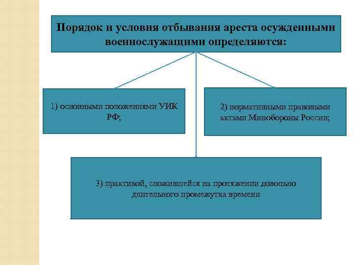 Порядок и условия отбывания ареста осужденными военнослужащими определяются: 1) основными положениями УИК РФ; 2)