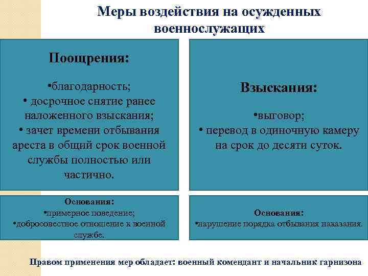 Меры воздействия на осужденных военнослужащих Поощрения: • благодарность; • досрочное снятие ранее наложенного взыскания;