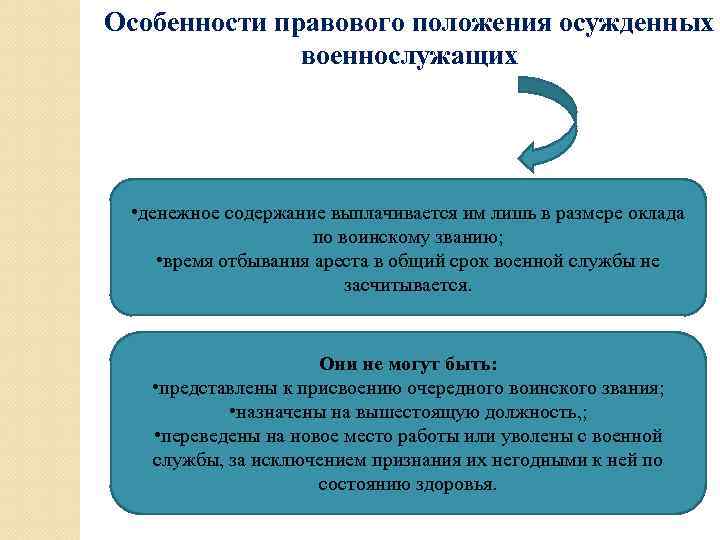 Особенности правового положения осужденных военнослужащих • денежное содержание выплачивается им лишь в размере оклада
