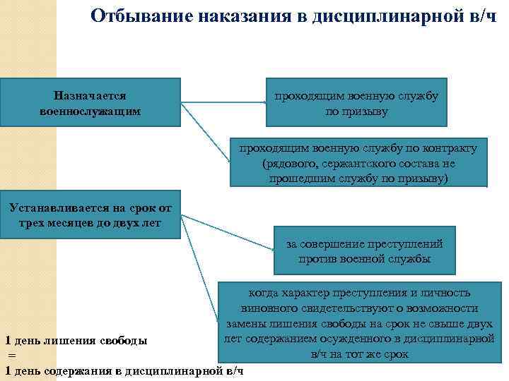 Отбывание наказания в дисциплинарной в/ч Назначается военнослужащим проходящим военную службу по призыву проходящим военную