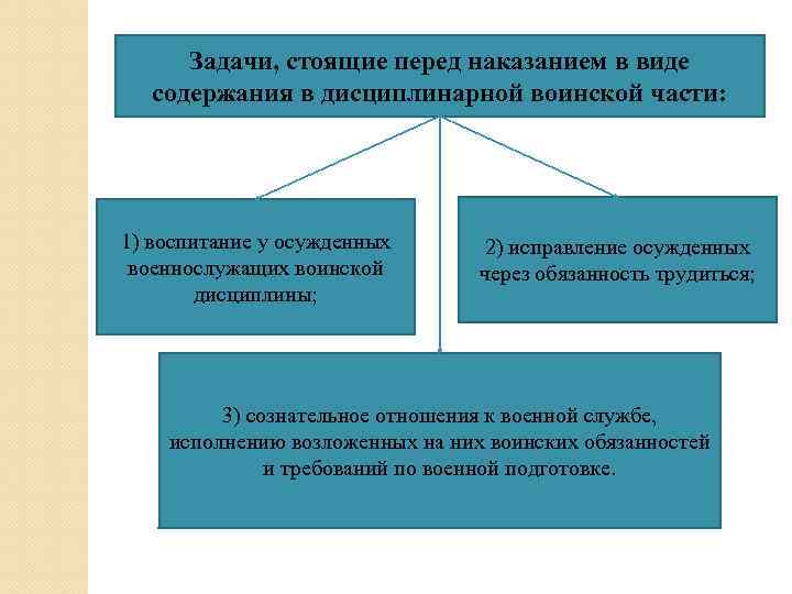 Задачи, стоящие перед наказанием в виде содержания в дисциплинарной воинской части: 1) воспитание у